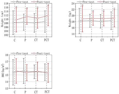 Functional physical training improves fitness and cognitive development in 4~5 years old children